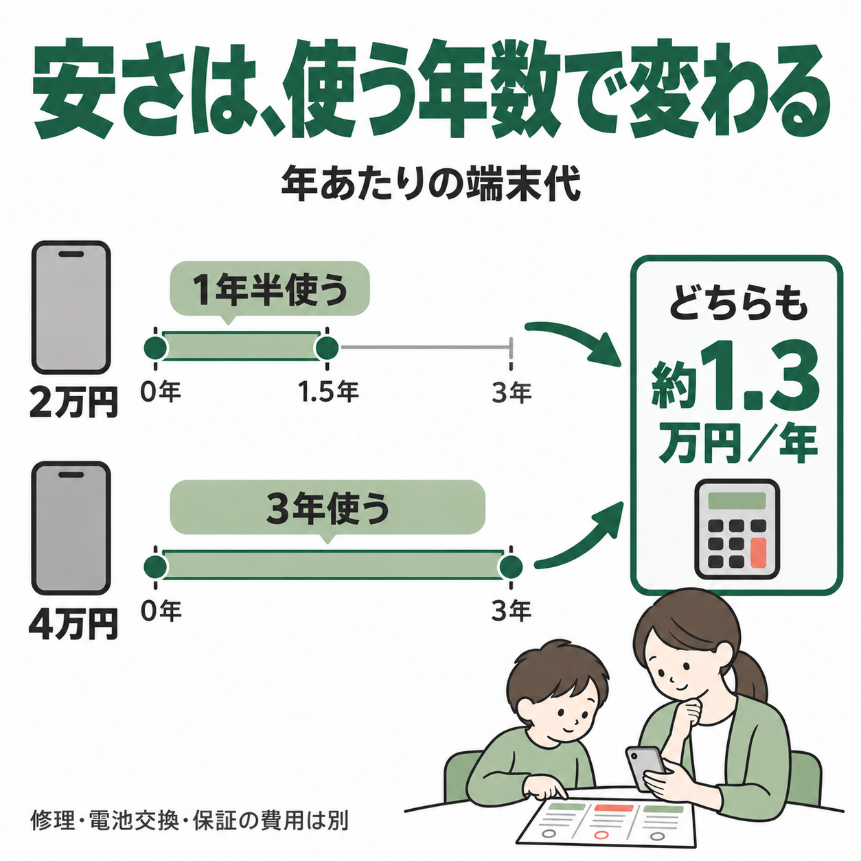 本文の例では2万円の端末を1年半使う場合と4万円の端末を3年使う場合、端末代はどちらも年あたり約1.3万円。修理などの費用は別に確認する