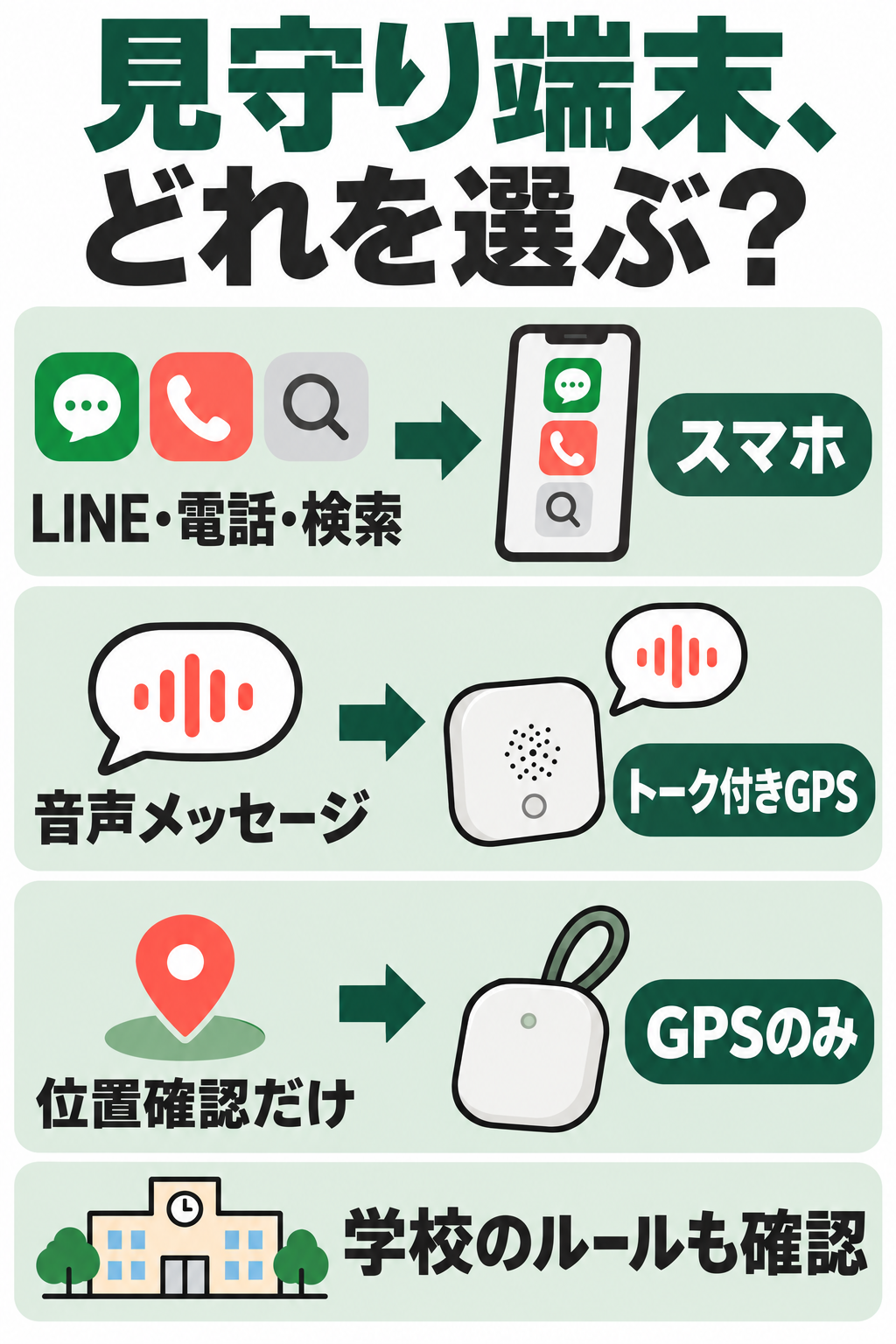 LINE・電話・検索も使うならスマホ、音声メッセージならトーク付きGPS、位置確認だけならGPSのみを検討。どの端末も学校ルールを確認する