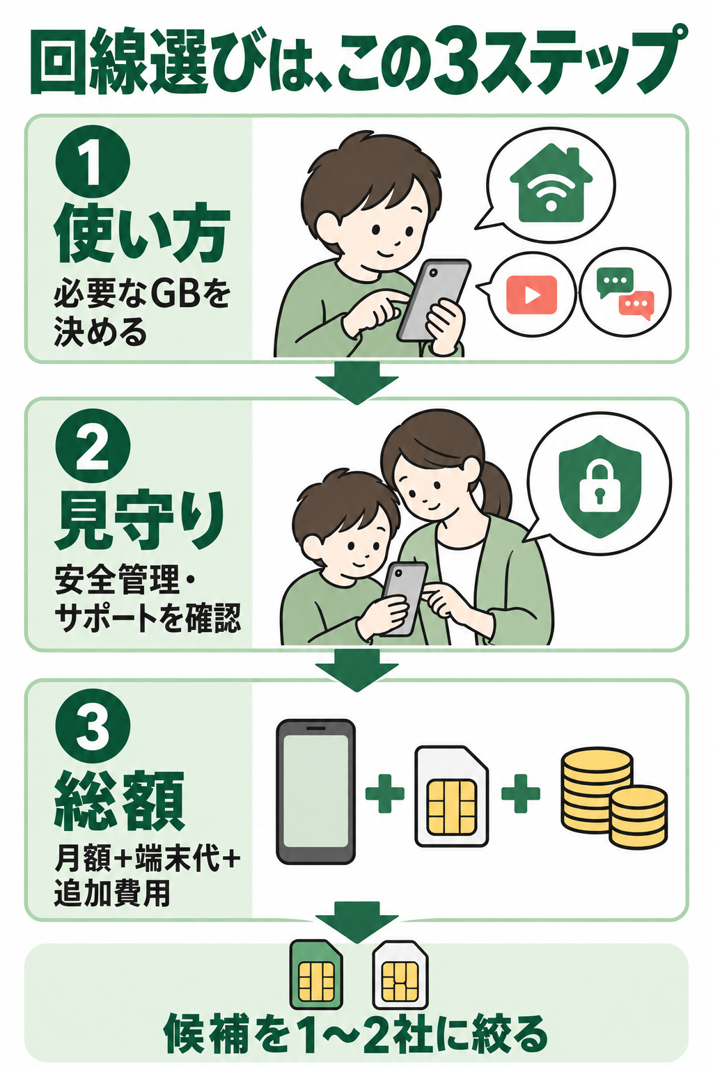 回線比較は必要GB、安全管理とサポート、実際の総額の順に確認し、候補を1〜2社に絞る