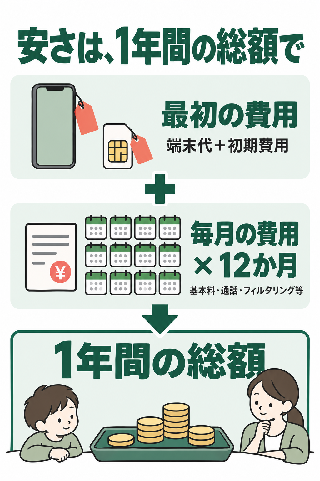 1年間の費用は、端末代と契約時の初期費用に、基本料・通話・フィルタリングなど毎月の費用12か月分を加えて比較する