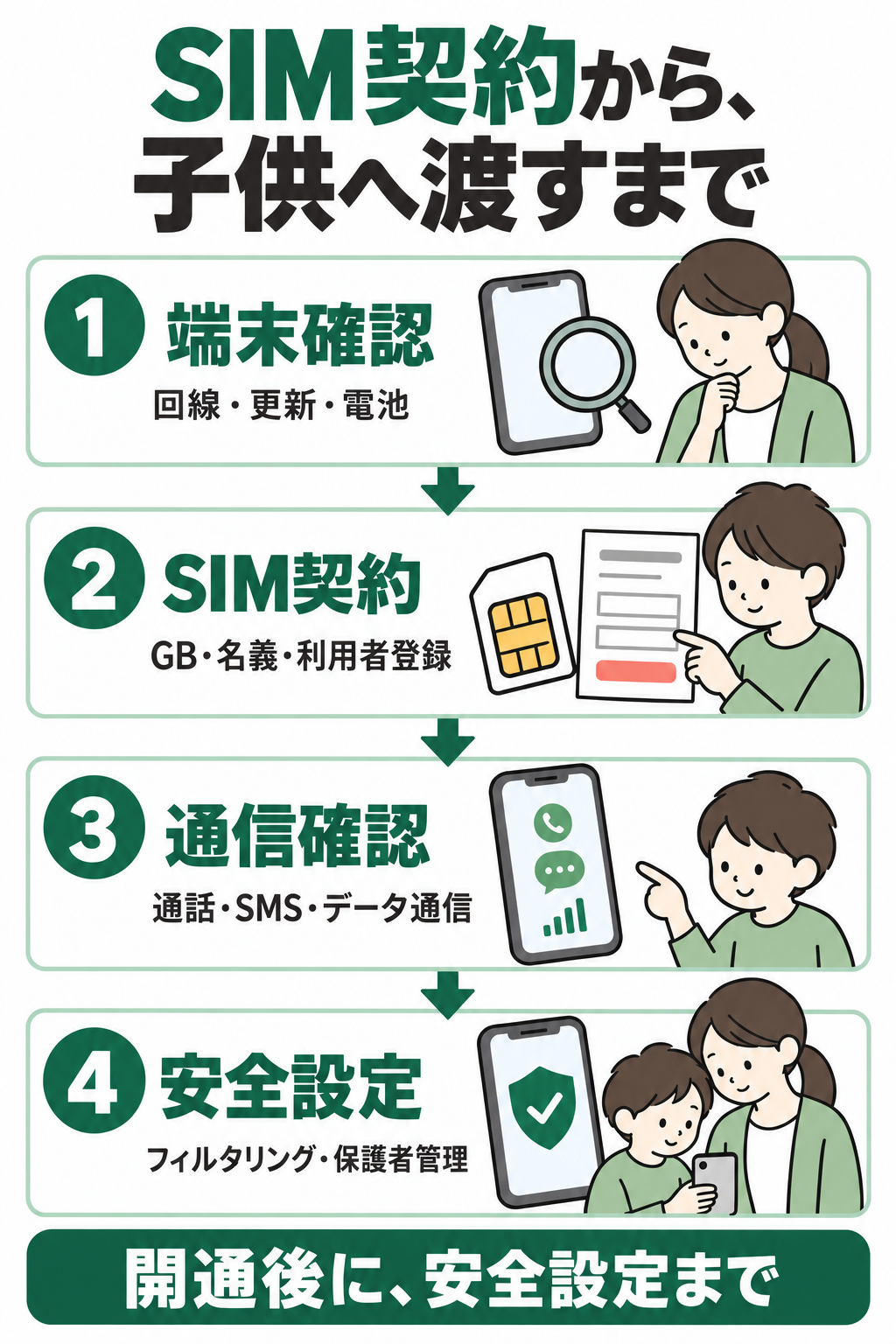 端末確認、SIM契約、開通と通信確認、安全設定の4段階。開通だけでは子供へ渡す準備は終わらない
