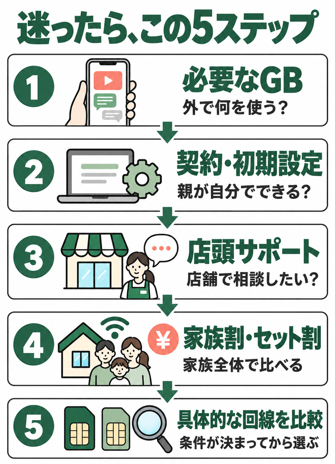 必要なGB、親ができる契約と初期設定、店頭サポート、家族割とセット割、具体的な回線比較の順に確認する5ステップ